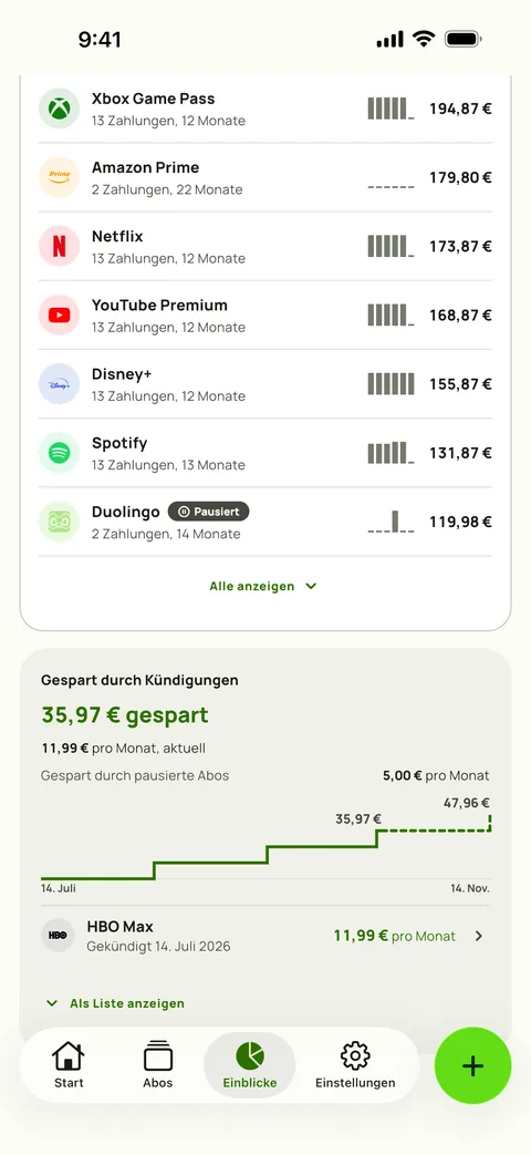 Gesamtausgaben pro Dienst in Subby Einblicke: jeder Dienst mit Zahlungen, Monaten und Summe, darüber die Karte Gespart durch Kündigungen mit dem Betrag seit der ersten Kündigung, der aktuellen Ersparnis pro Monat, der Ersparnis durch ein pausiertes Abo und einem Stufendiagramm der Summe, auf iPhone