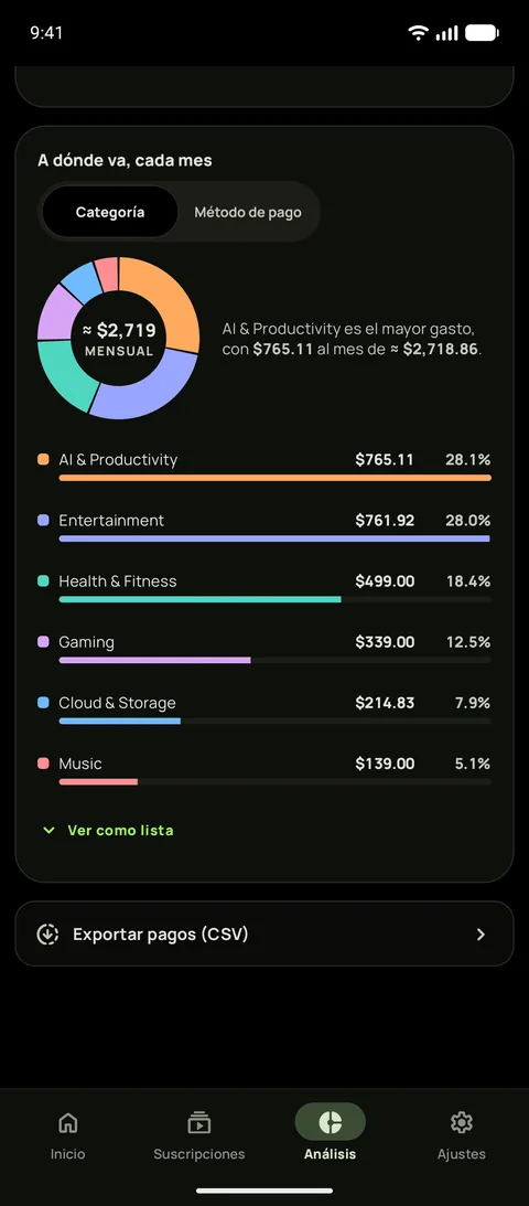 Análisis en Android con el tema negro puro, mostrando a dónde va el dinero cada mes por categoría, con Entretenimiento como la más grande, con $55.05, y una fila para exportar los pagos en CSV