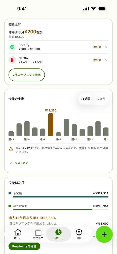 サービスごとの値上げと今後の週を表示したレポートのトレンド（iPhone）