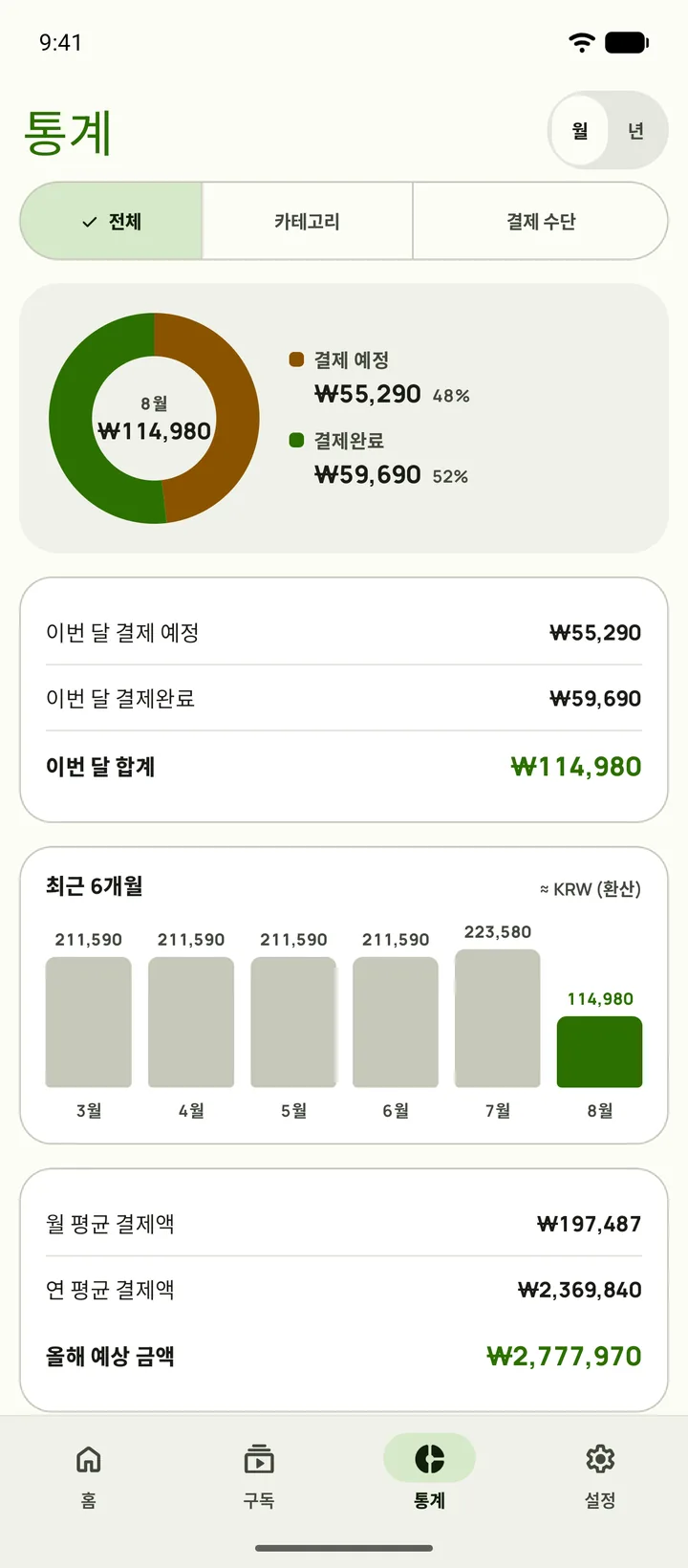 Subby 통계의 개요 탭. 매달 나가는 고정 지출과 연간, 하루 기준 금액, 월간 예산과 비교한 급여일 카드, 결제완료와 미기록, 남은 결제로 나눈 급여 기간이 보여요 (Android)