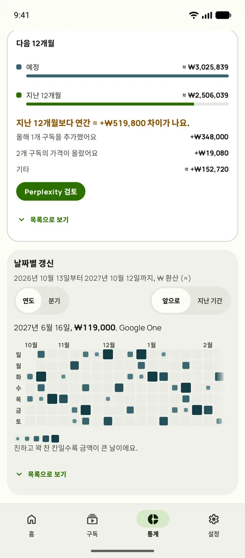 Subby 통계의 다음 12개월. 갱신 달력 위쪽에, 계획된 1년과 지난 12개월 비교, 그 차이를 설명하는 추가된 구독과 가격 상승이 보여요 (Android)