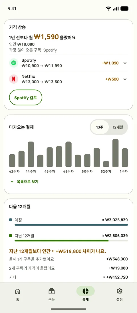 Subby 통계의 가격 상승 카드. 같은 서비스에 1년 전보다 매달 얼마나 더 나가는지, Spotify와 Netflix의 이전 가격과 새 가격, 13주 예측 위쪽의 검토 버튼이 보여요 (Android)