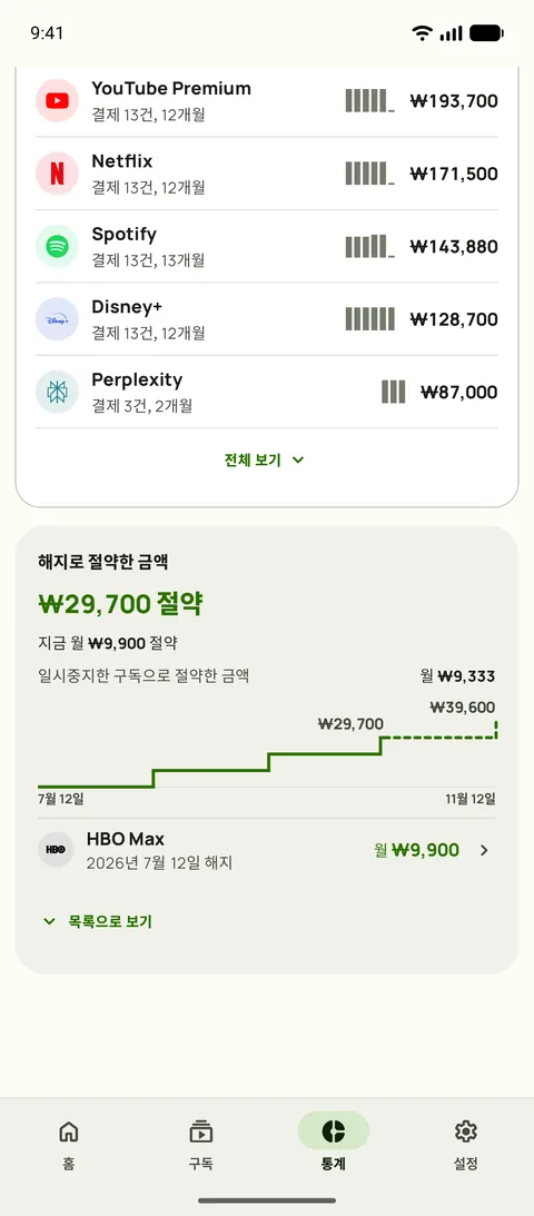 Subby 통계의 서비스별 누적. 서비스마다 결제 횟수와 개월 수, 합계가 있고, 그 위의 해지로 절약한 금액 카드에는 첫 해지 이후 절약한 금액, 지금 월 절약액, 일시중지한 구독으로 아낀 금액, 합계의 계단 그래프가 보여요 (Android)
