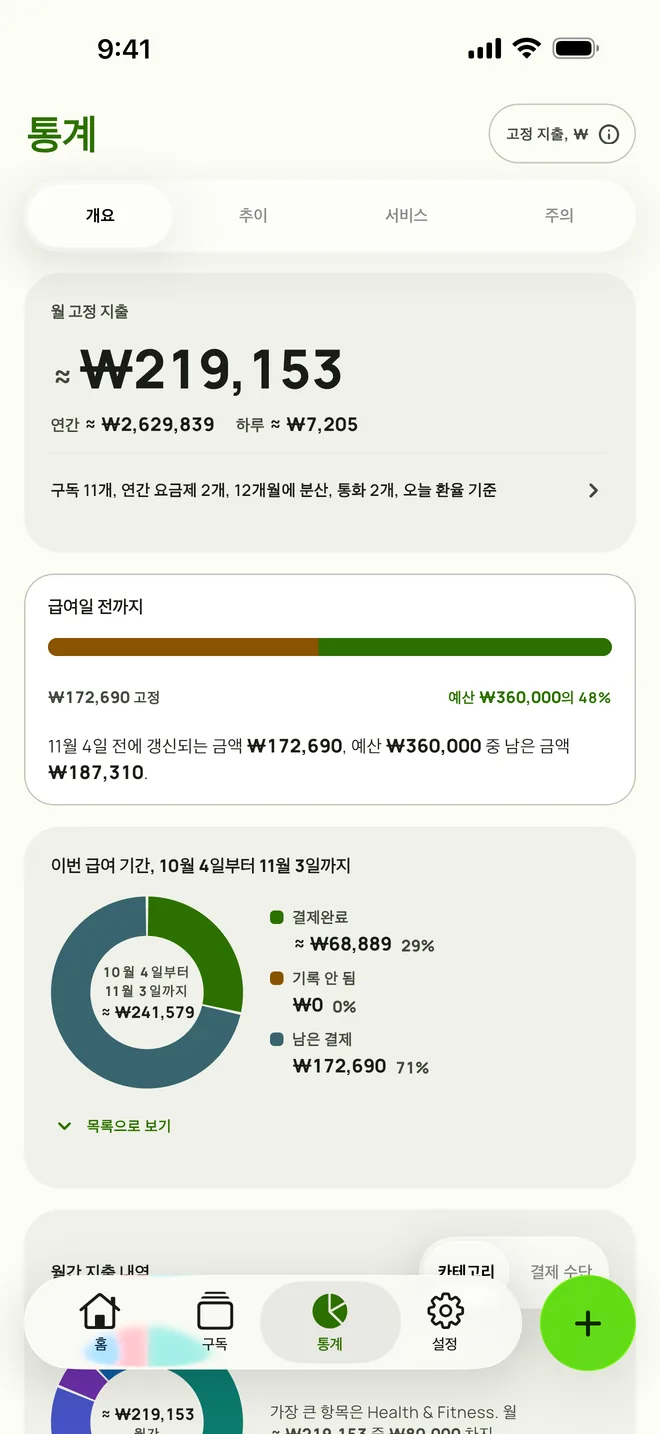 iPhone의 통계. 개요 탭에 매달 나가는 고정 지출과 연간 금액, 급여일 전까지 남은 예산이 보여요