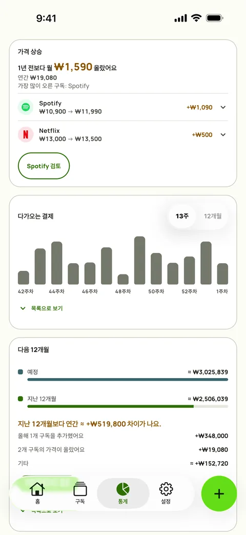 Subby 통계의 가격 상승 카드. 같은 서비스에 1년 전보다 매달 얼마나 더 나가는지, Spotify와 Netflix의 이전 가격과 새 가격, 13주 예측 위쪽의 검토 버튼이 보여요 (iPhone)