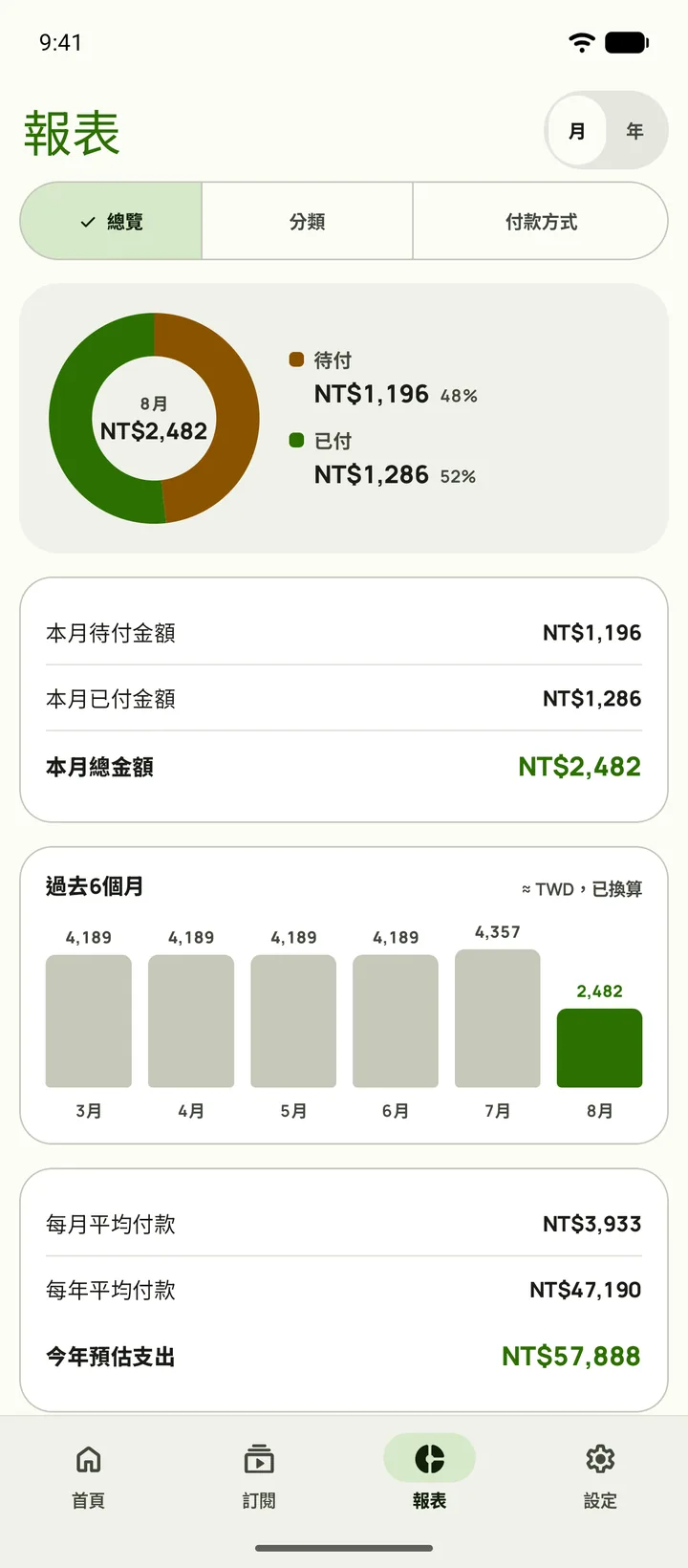 報表顯示發薪日前要續訂的項目和剩餘預算,Android版